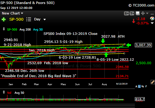 Market timing the SP500 Index (SPY, SPX). Near the top.