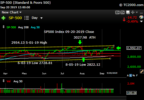 Market timing the SP500 Index (SPY, SPX). Topped out?
