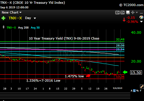 Market timing the US 10 Year Treasury Yield (TNX, TYX, TLT, IEF). Rates will continue to fall as long as the Fed is easing.