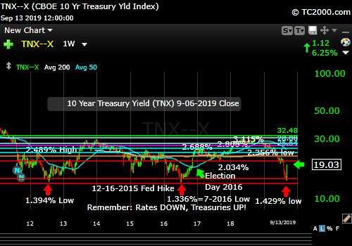 Market timing the US 10 Year Treasury Yield (TNX, TYX, TLT, IEF). The prior lows HELD.