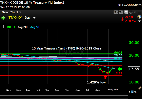 Market timing the US 10 Year Treasury Yield (TNX, TYX, TLT, IEF). Rates could fall from here.