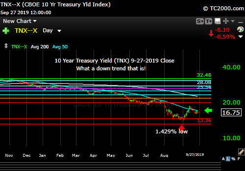 Market timing the US 10 Year Treasury Yield (TNX, TYX, TLT, IEF). Yields already falling again.