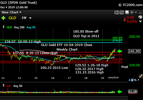 Market timing the gold ETF (GLD). Gold has retrace tested a breakout and now must move up in a definitive way.