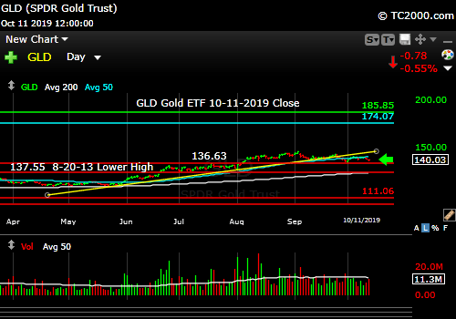 Market timing the gold ETF (GLD). Gold on pause.