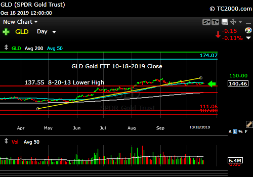 Market timing the gold ETF (GLD). Gold set up to make a move. Follow the move!