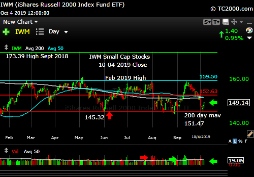 Market timing the U.S Small Cap Index (IWM, RUT). Small caps bounce off low of recent range.