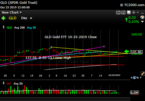 Market timing the gold ETF (GLD). Gold is leaning up, but faces a neutral Fed.