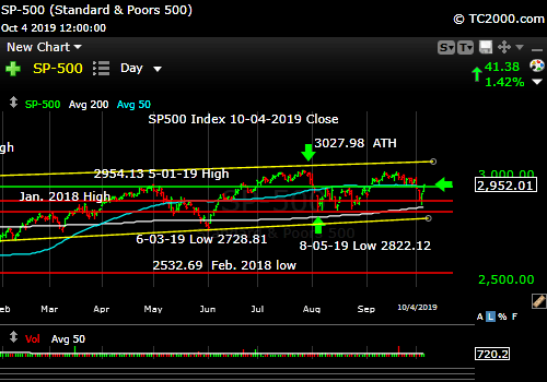 Market timing the SP500 Index (SPY, SPX). A bounce in a rally or just a counter-trend move?