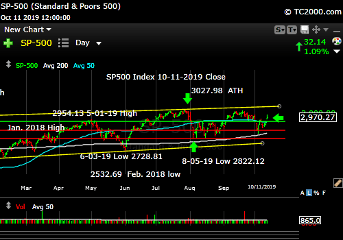 Market timing the SP500 Index (SPY, SPX). Partial trade deal bounce!