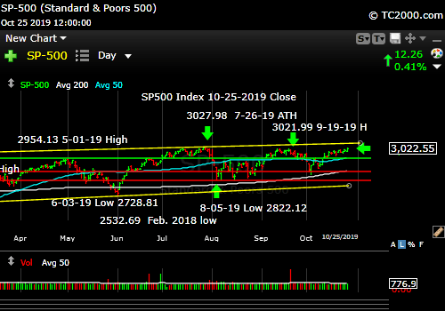 Market timing the SP500 Index (SPY, SPX). Up but not yet over! 