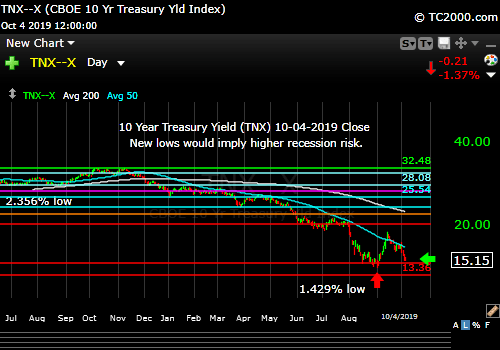 Market timing the US 10 Year Treasury Yield (TNX, TYX, TLT, IEF). A brand new lower low would imply higher recession risk. 