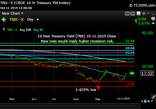 Market timing the US 10 Year Treasury Yield (TNX, TYX, TLT, IEF). Yields jump on partial trade deal.