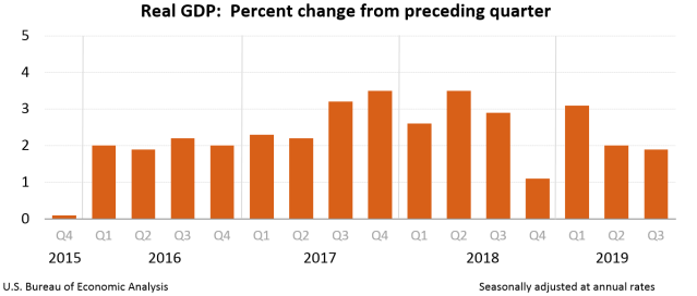 U.S. SAAR GDP Q3 Results in graph back to Q4 2015.