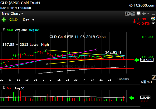 Market timing the gold ETF (GLD). Gold is breaking down.