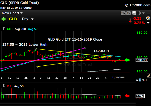 Market timing the gold ETF (GLD). Must hold the red line!