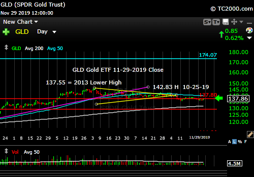 Market timing the gold ETF (GLD). Barely above that top red line.