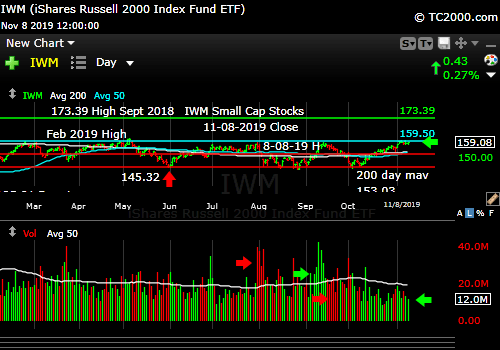Market timing the U.S Small Cap Index (IWM, RUT). Small caps not breaking out. If they do, it would be very positive.