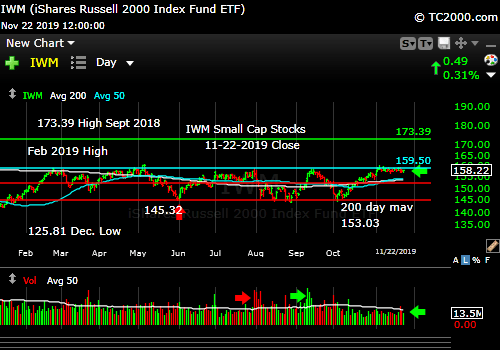 Market timing the U.S Small Cap Index (IWM, RUT). Stagnant!