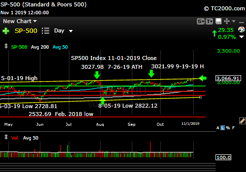 Market timing the SP500 Index (SPY, SPX). Over the top.