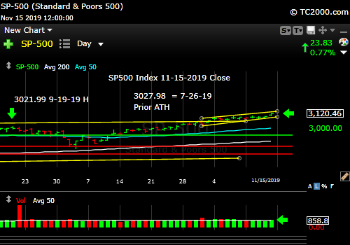 Market timing the SP500 Index (SPY, SPX). Rising above the prior trend line.