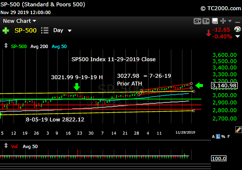 Market timing the SP500 Index (SPY, SPX). Wobble off the top of the higher channel.
