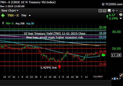 Market timing the US 10 Year Treasury Yield (TNX, TYX, TLT, IEF). Rates still have room to rise on a "Neutral Fed."