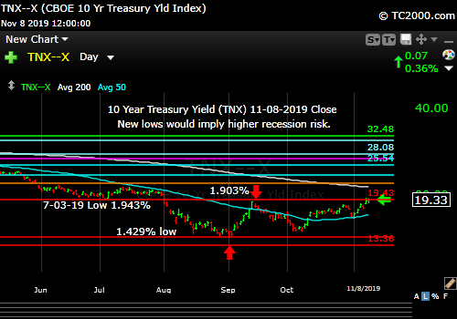 Market timing the US 10 Year Treasury Yield (TNX, TYX, TLT, IEF). Rates breaking out.