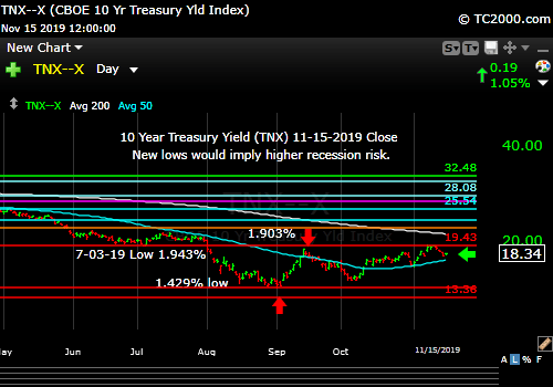Market timing the US 10 Year Treasury Yield (TNX, TYX, TLT, IEF). Rates failed a breakout, but the immediate trend is still up. 
