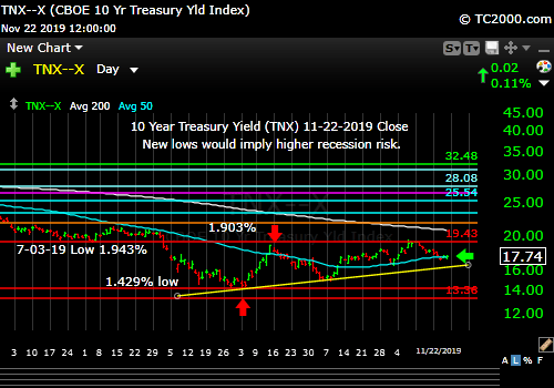 Market timing the US 10 Year Treasury Yield (TNX, TYX, TLT, IEF). Rates down but in up trend at the moment.