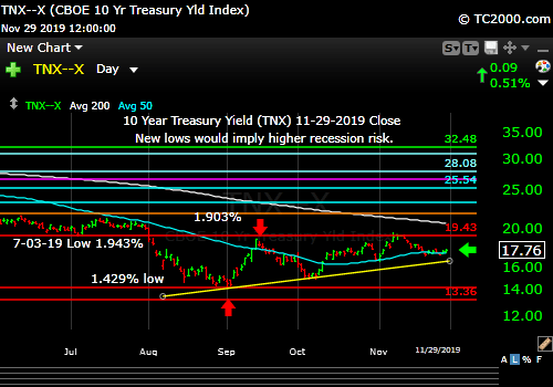 Market timing the US 10 Year Treasury Yield (TNX, TYX, TLT, IEF). Five days of "sideways" meaning consolidation.