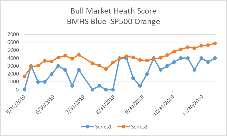 Bull Market Health Score Chart 12-13-2019