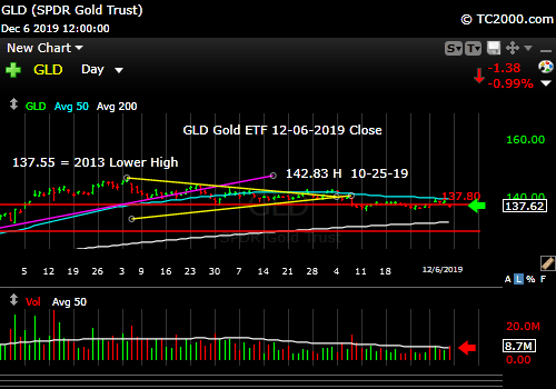 Market timing the gold ETF (GLD). Gold on the edge...