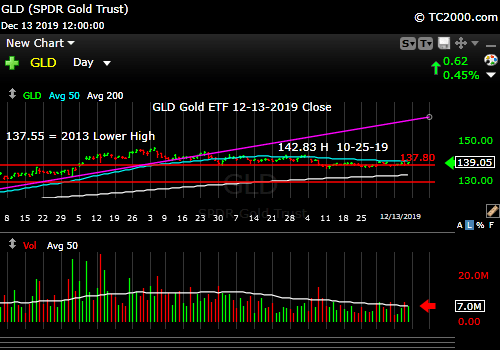 Market timing the gold ETF (GLD). Gold will win with a neutral Fed.