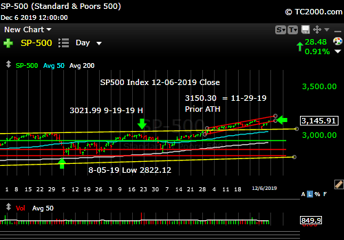 Market timing the SP500 Index (SPY, SPX). Another new high?