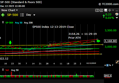 Market timing the SP500 Index (SPY, SPX). Stretched but rising.
