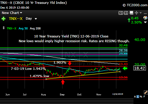 Market timing the US 10 Year Treasury Yield (TNX, TYX, TLT, IEF). Trend still up in rates.