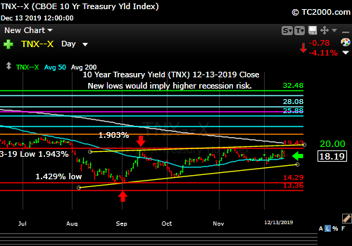 Market timing the US 10 Year Treasury Yield (TNX, TYX, TLT, IEF). Rates move lower again. 