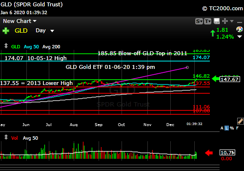 Market timing the gold ETF (GLD). GLD just below breakout at 336 pm ET.
