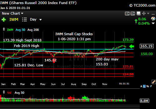 Market timing the U.S Small Cap Index (IWM, RUT). Small caps forming lower high?
