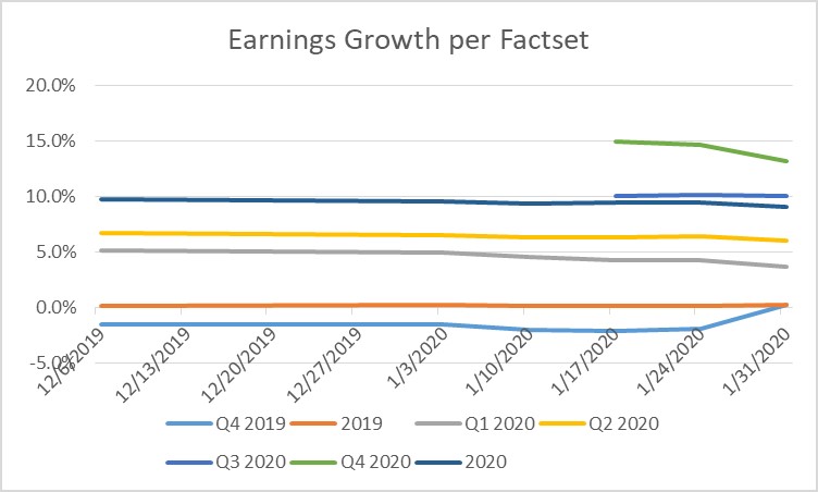SP500 Index Earnings Data Update 1-31-2020