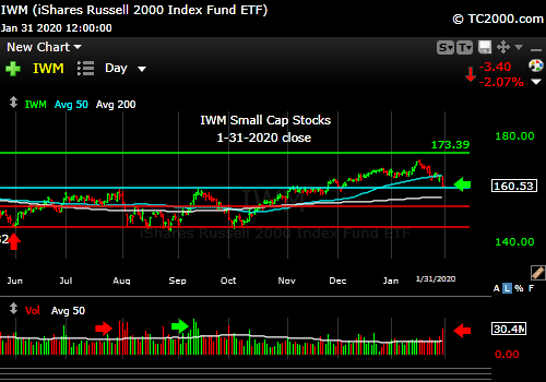 Market timing the U.S Small Cap Index (IWM, RUT). Small caps led down and continue to do so as usual.