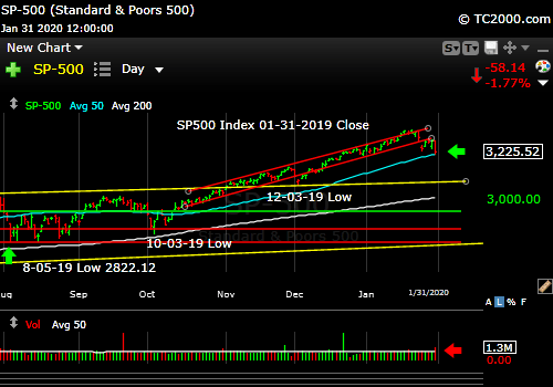 Market timing the SP500 Index (SPY, SPX). Third wave down. 