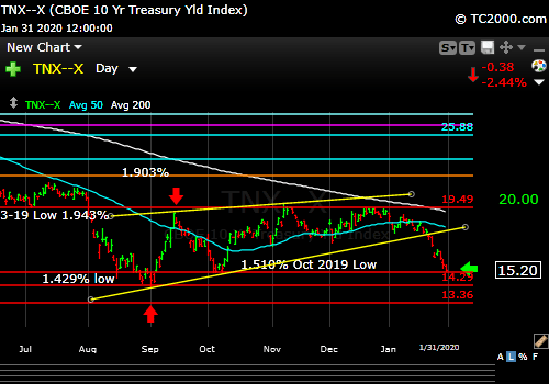 Market timing the US 10 Year Treasury Yield (TNX, TYX, TLT, IEF). Yields FALLING again.