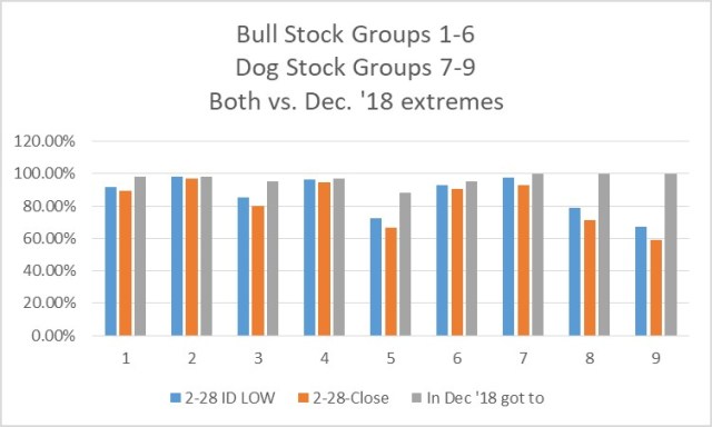 2020-02-28-Bull and Dog Stock Groups