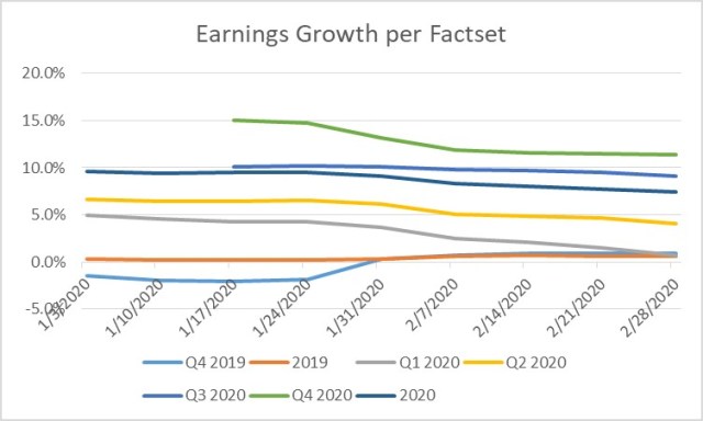 FactSet Earnings Data as of 2-28-2020