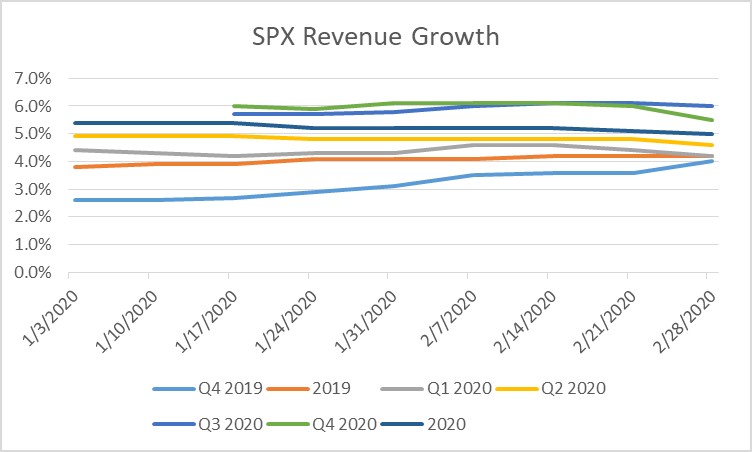 FactSet Revenue Data as of 2-28-2020