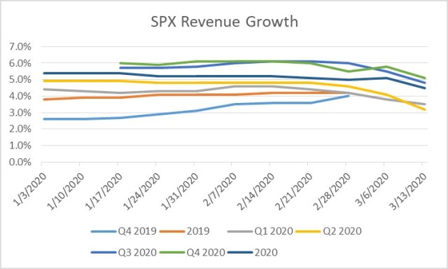 FactSet Revenue Data in decline.