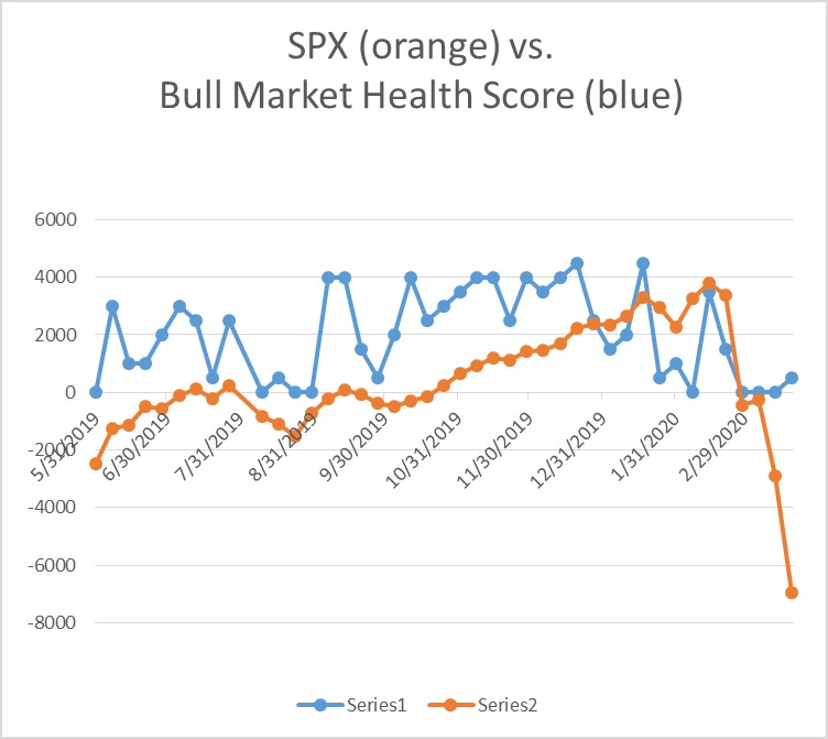 Bull Market Health Score still very low.