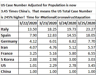 #Coronavirus US Stats vs. China