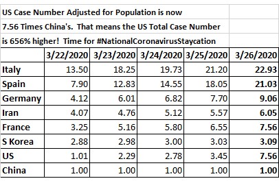 Global Coronavirus Stats Vs. China